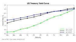 Daily Treasury Yield Curve: Market Indicator Insights