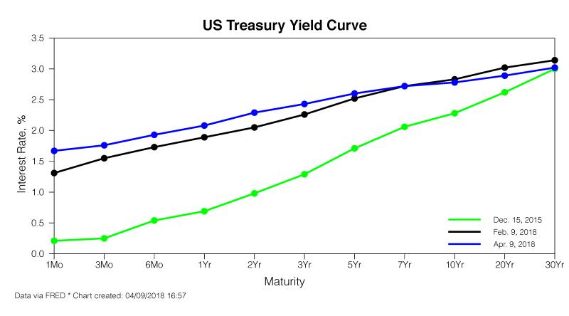 Daily Treasury Yield Curve: Market Indicator Insights