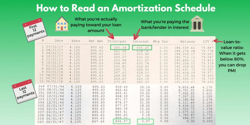 Determining Interest Rates for Amortization Schedules