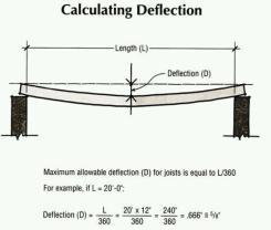 Displacement vs. Deflection: Distinguishing Structural Terms