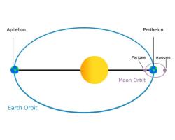 Earth's Orbit Maintenance: Gravitational Dynamics