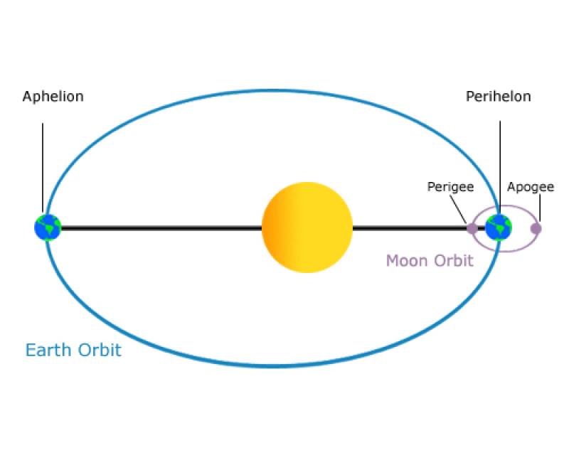 Earth's Orbit Maintenance: Gravitational Dynamics