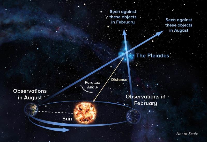 Earth's Proximity to the Sun: Orbital Dynamics Inquiry
