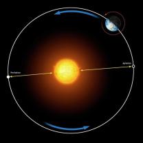 Earth's Rotation Around the Sun: Orbital Mechanics