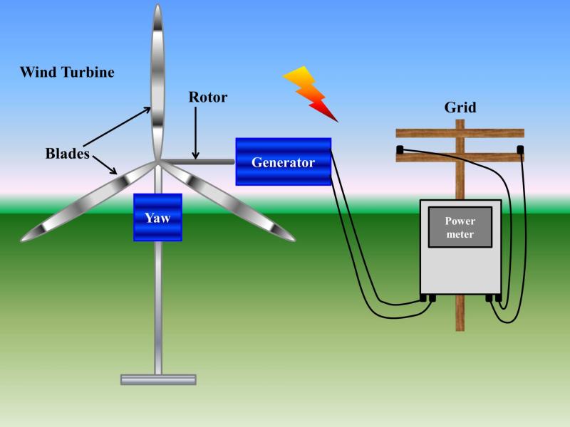 Energy Conversion in a Wind Turbine: The Process