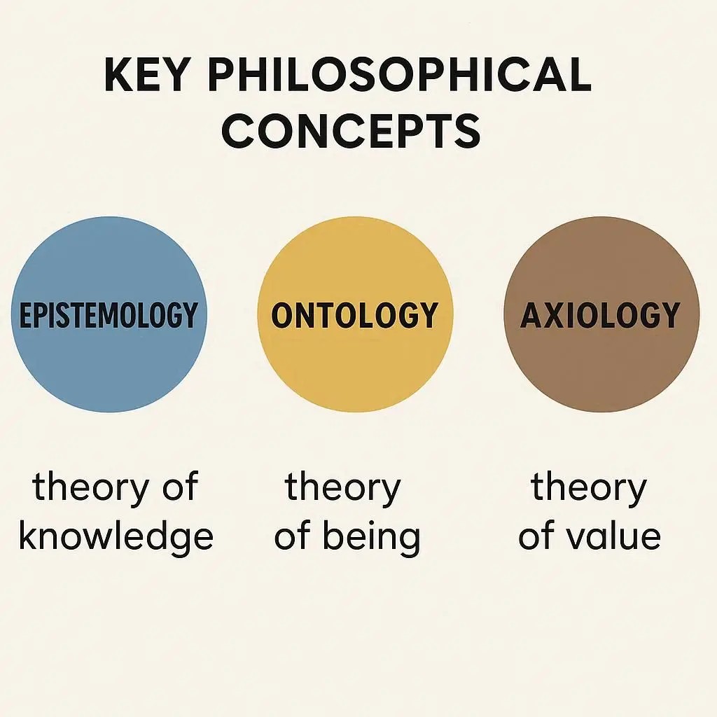 Epistemology, Ontology, and Axiology: Key Philosophical Concepts