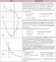 Equational Exploration: How to Find a Parent Function from an Equation