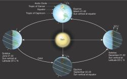 Equinox vs. Solstice: Longer Days Explained