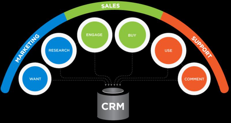Example of a Customer Relationship Management System: CRM Illustration