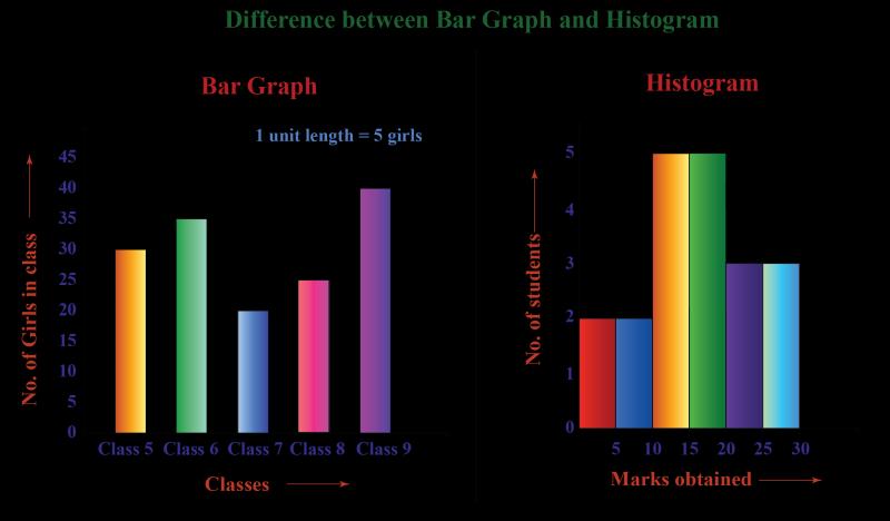 Example of a Histogram Graph: Visual Representation
