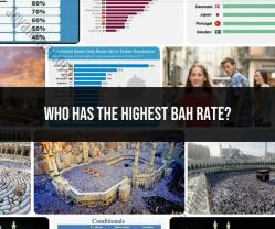 Exploring the Highest BAH Rates