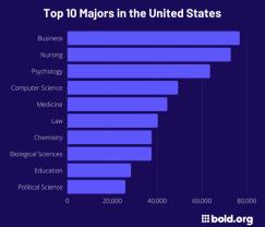Exploring the Most Popular College Majors: A Comprehensive Overview