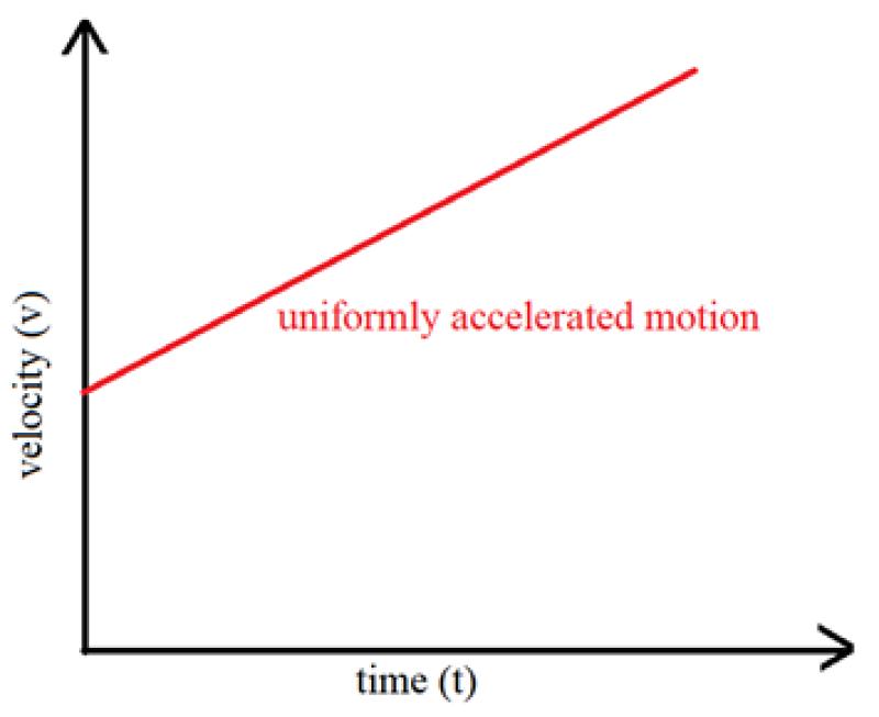 Exploring Velocity Change: Measurement and Factors