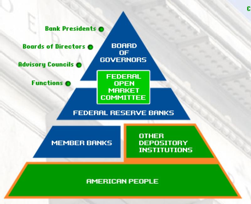 Federal Reserve System's Relation to US Treasury: Clarification