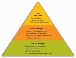 First Level of Management: Entry Point to Organizational Leadership