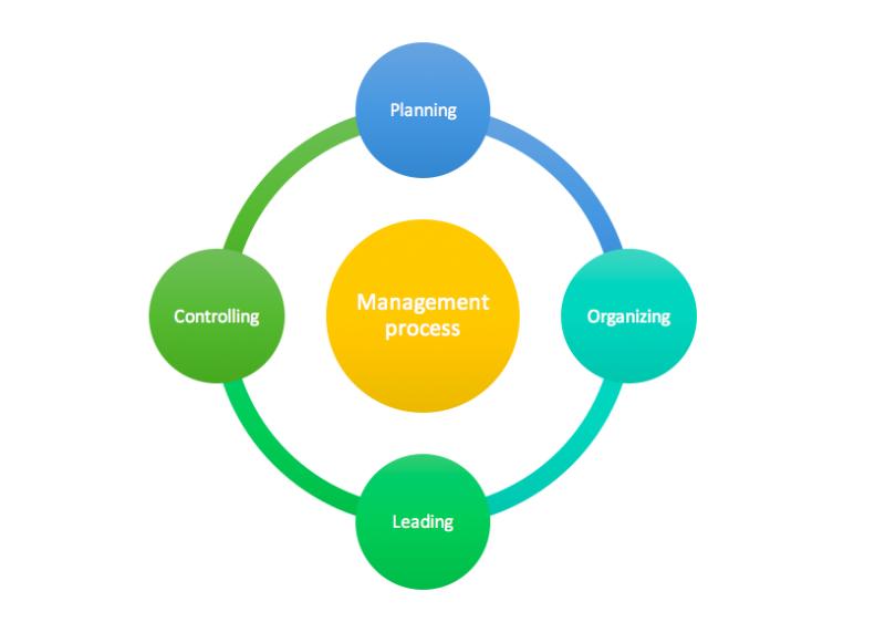 Five Basic Management Functions: Core Responsibilities