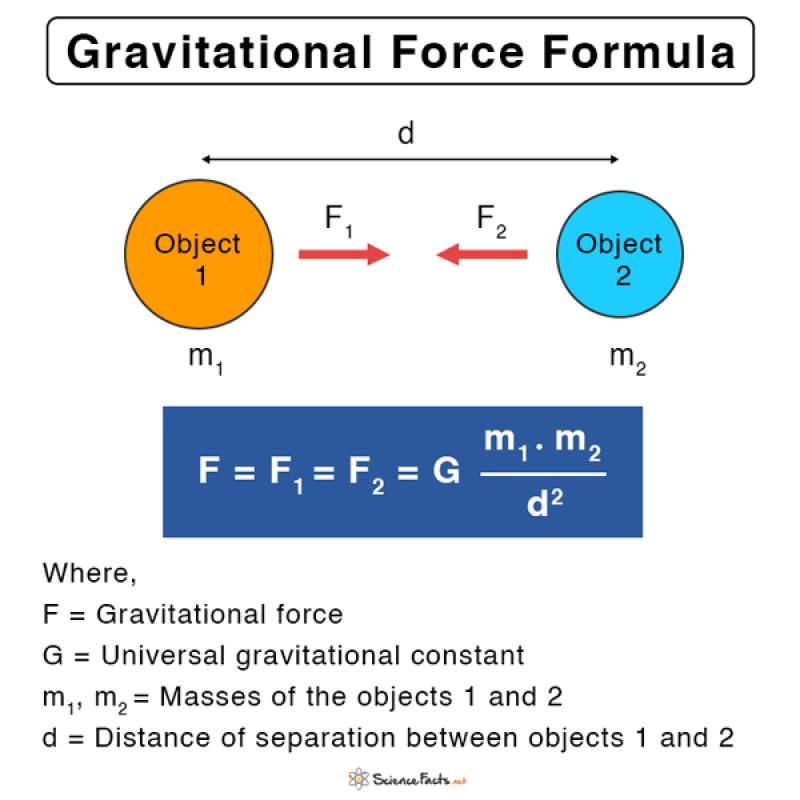 Force Formula: Understanding the Equation