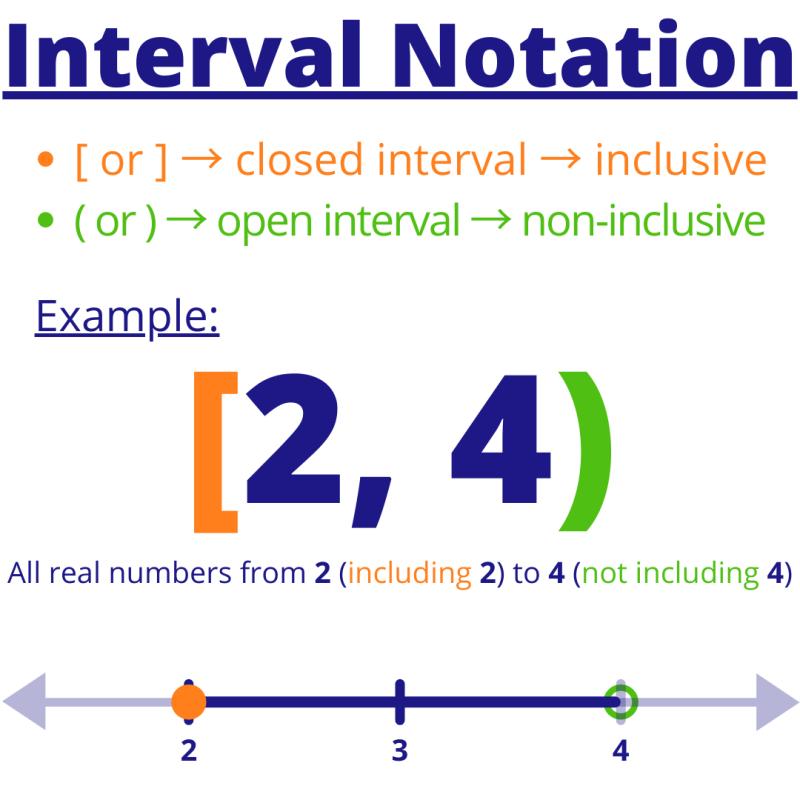 Formula for Interval Notation: Expressing Ranges Mathematically