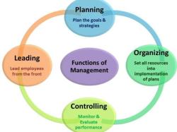 Four Primary Functions of Management: Foundational Roles