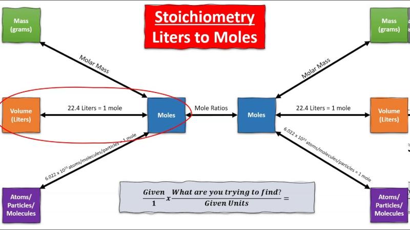 From Moles to Liters: Navigating the Conversion