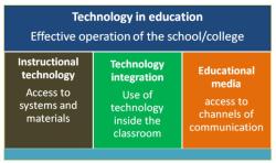 Functions of Educational Technology: Role Explanation