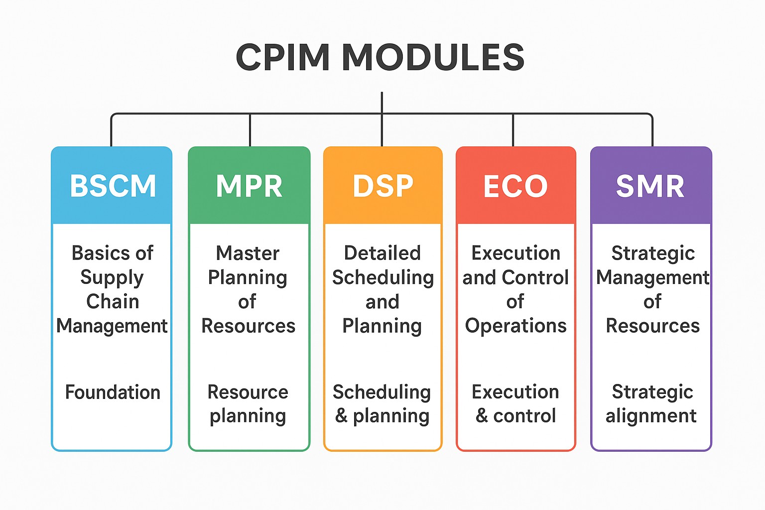 Goal of CPIM Certification: Advancing Supply Chain Expertise