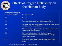 Hazards of Low Oxygen Levels: Health Risks and Complications