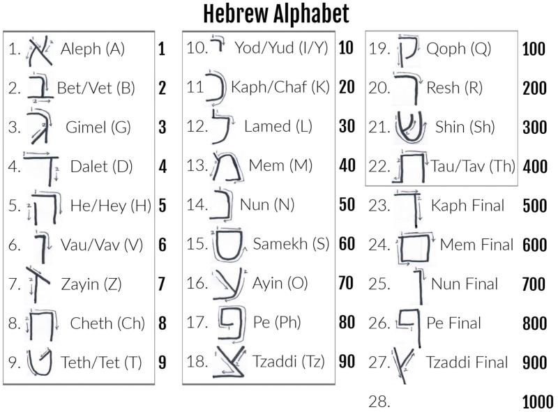 Hebrew Letter Meanings: Decoding the Language
