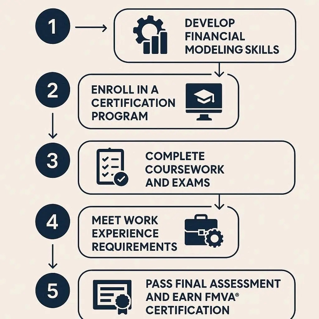 How to Become a Certified Financial Modeling Expert