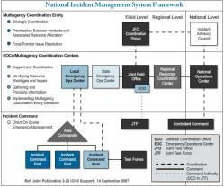 ICS in FEMA: Incident Command System Framework