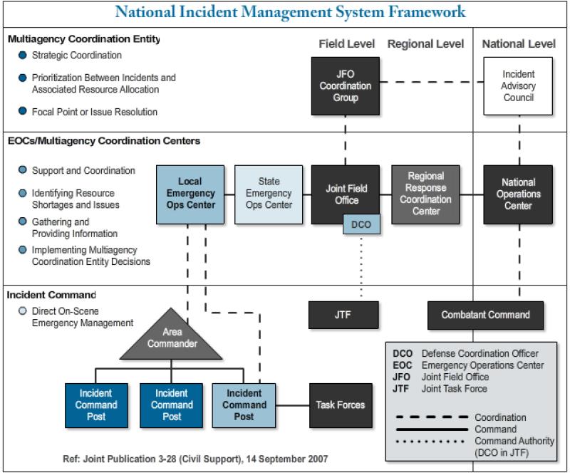 ICS in FEMA: Incident Command System Framework
