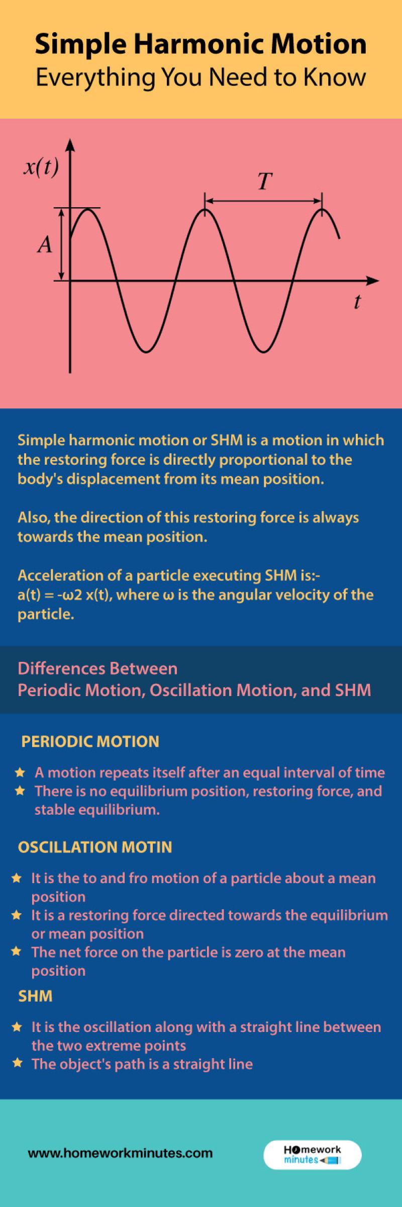 Importance of Simple Harmonic Motion: Practical Significance