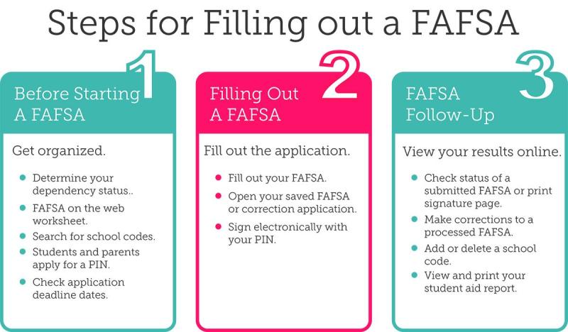 Information Required for FAFSA: Application Essentials