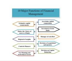 Key Decisions of Financial Management: Strategic Insights