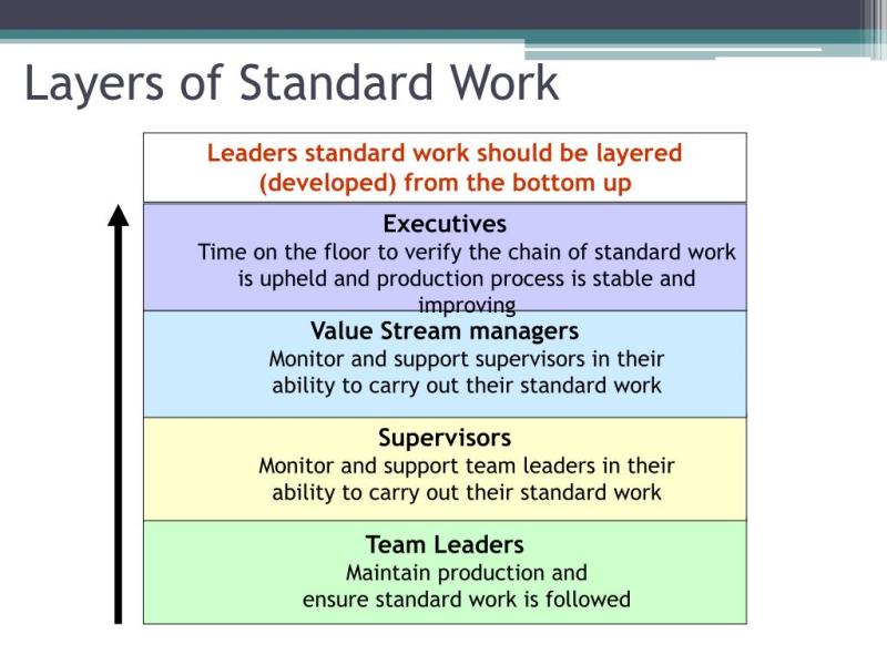 Leader Standard Work: Key Principles and Implementation Strategies