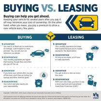 Leasing vs. Buying a Car: Unraveling the Decision Dilemma