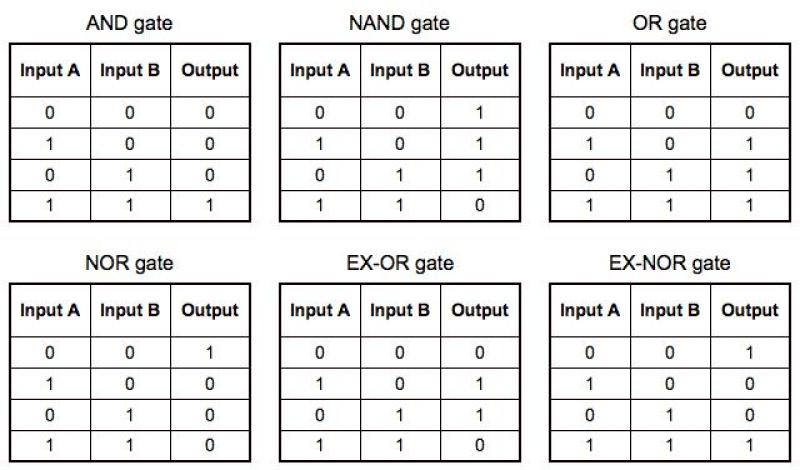 Logic Gate Creation from Truth Table: Construction Method