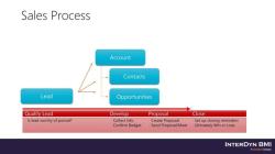 Microsoft Dynamics CRM Components: Key Elements for Success