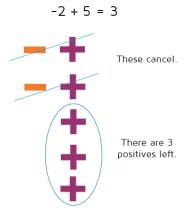 Negative Numbers Arithmetic: Adding Negatives Explained