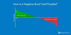 Negative Yield on Bonds: Understanding Unconventional Financial Scenarios