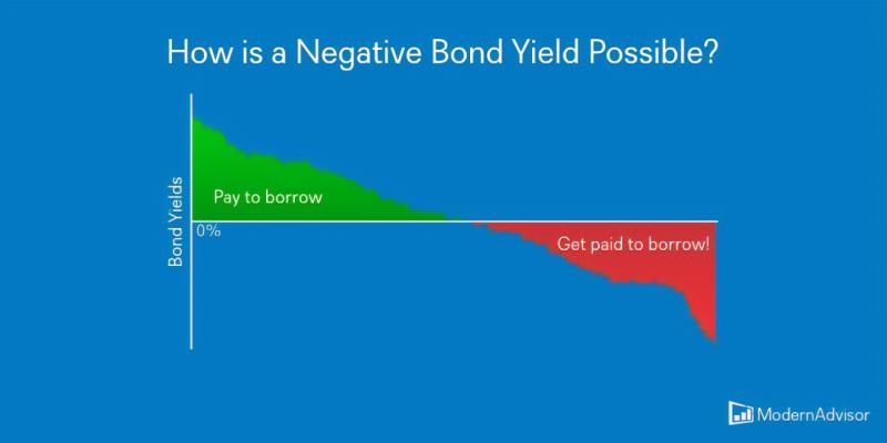 Negative Yield on Bonds: Understanding Unconventional Financial Scenarios