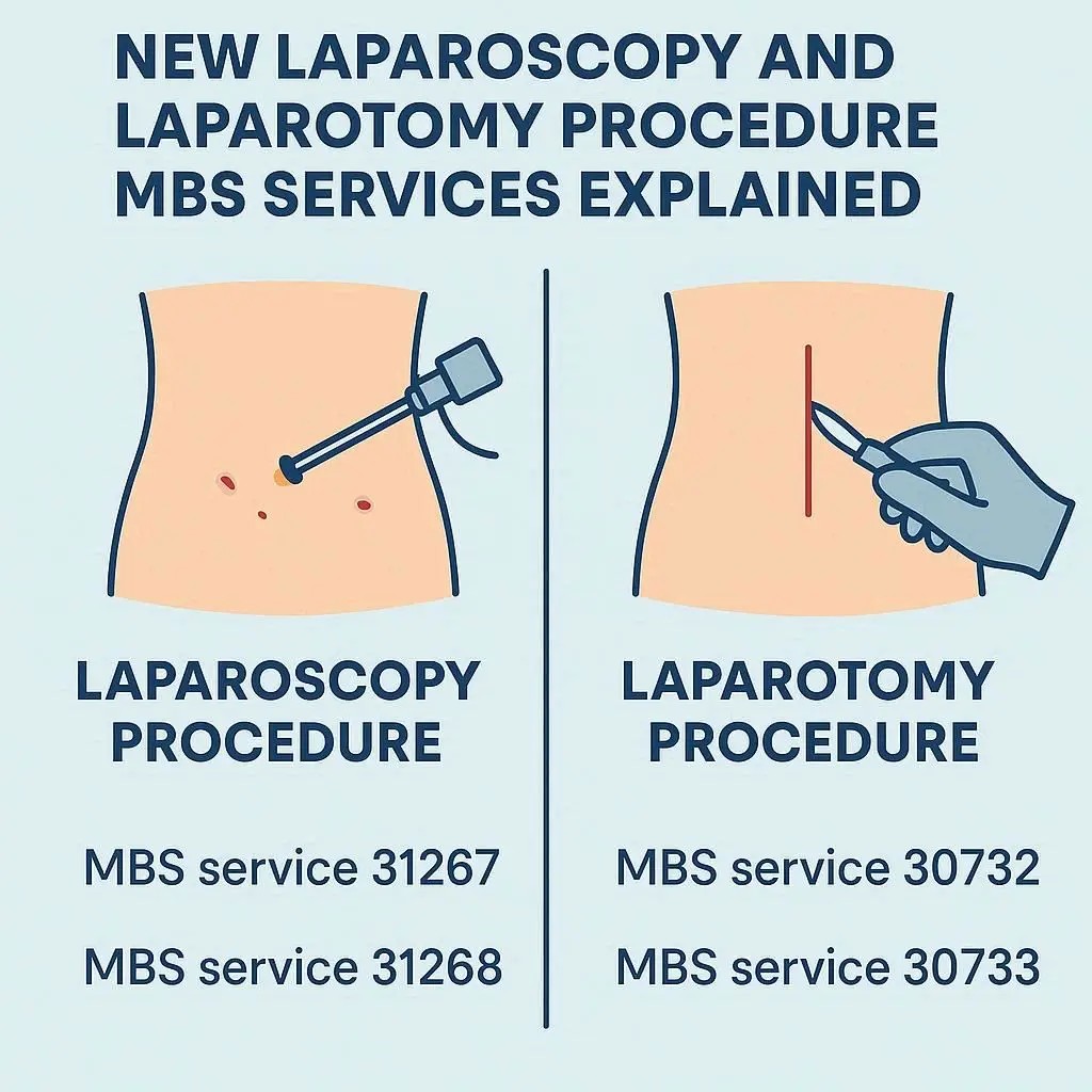 New Laparoscopy and Laparotomy Procedure MBS Services Explained