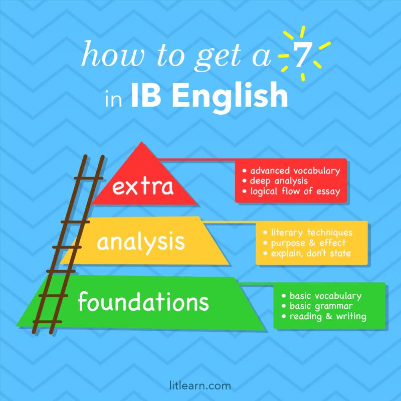 Online IB Classes: Availability and Enrollment