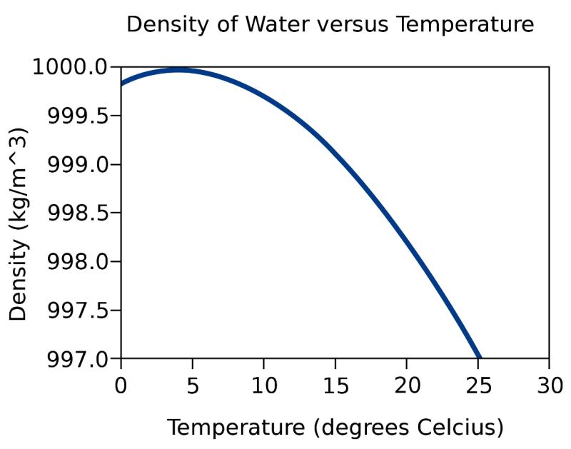 Optimal Water Density Temperature: Physics Insights