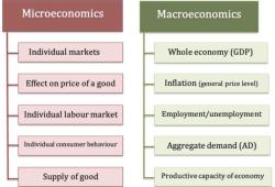 Overview of Intermediate Macroeconomics