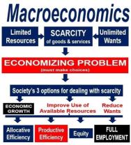 Overview of Macroeconomics in Economics