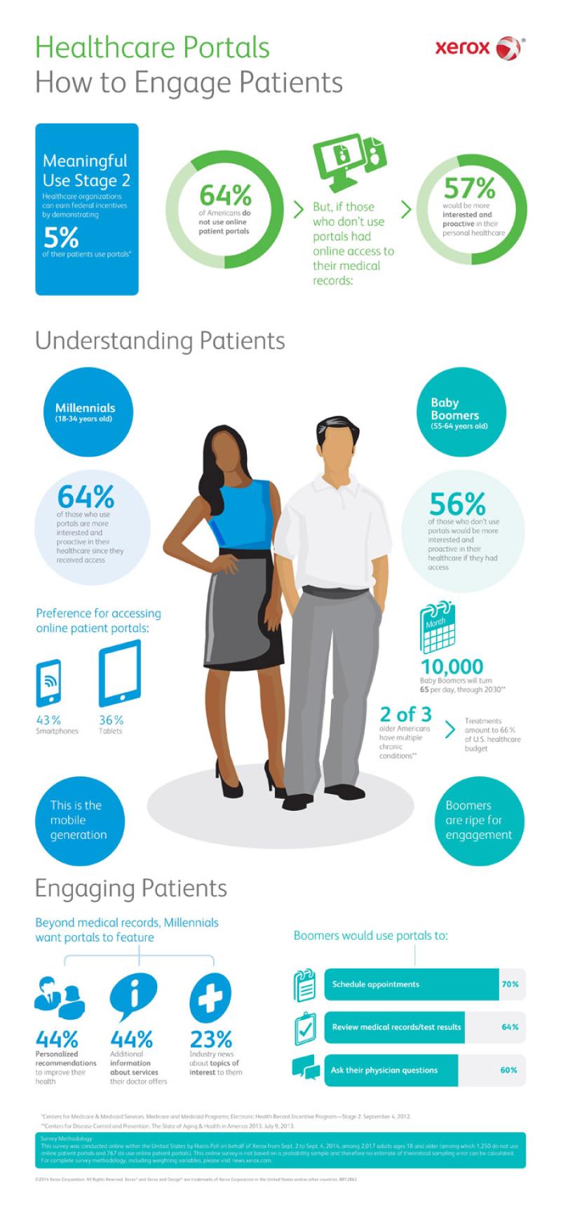 Patient Portal Desires: What Patients Seek in Healthcare Platforms