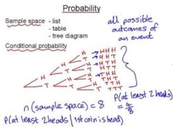 Probability Calculation within Sample Spaces