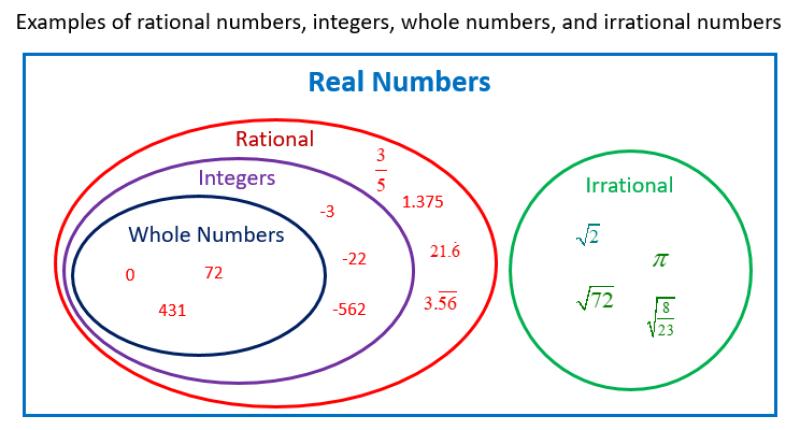 Rational vs. Irrational Numbers: How to Differentiate