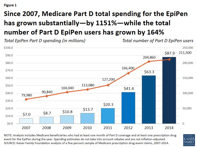 Real Cost of EpiPens: Pricing Insights